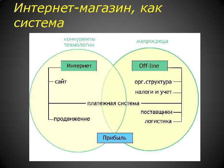 Интернет-магазин, как система 