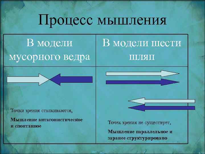 Процесс мышления В модели мусорного ведра В модели шести шляп Точки зрения сталкиваются, Мышление