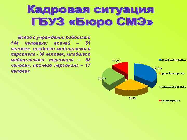 Всего в учреждении работает 144 человека: врачей – 51 человек, среднего медицинского персонала -