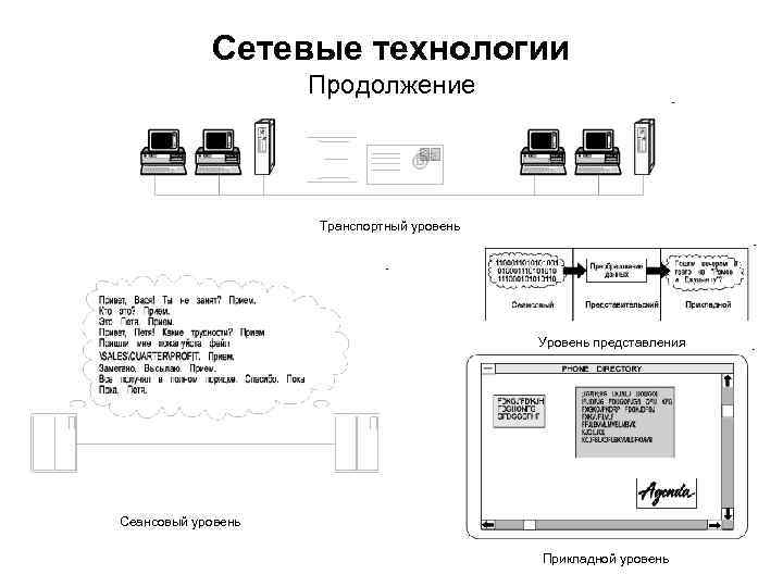 Сетевые технологии Продолжение Транспортный уровень Уровень представления Сеансовый уровень Прикладной уровень 