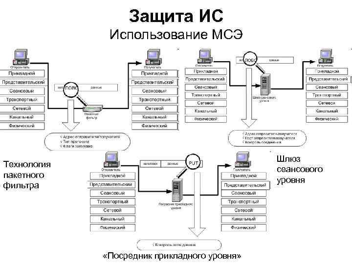 Защита ИС Использование МСЭ Шлюз сеансового уровня Технология пакетного фильтра «Посредник прикладного уровня» 