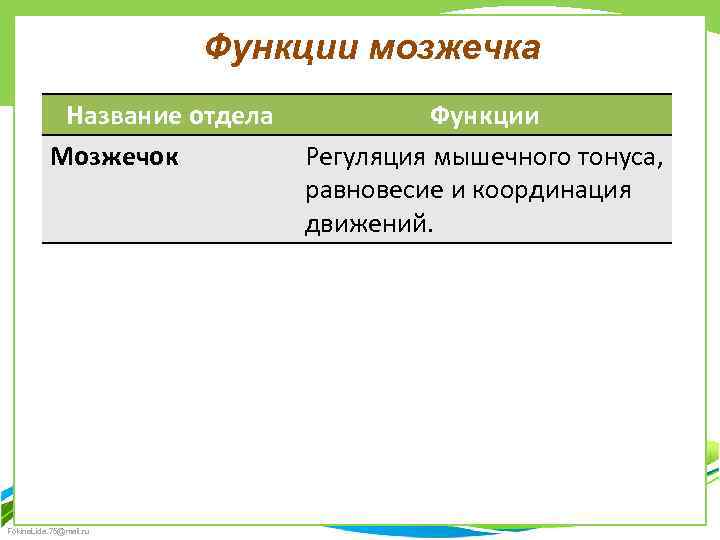 Функции мозжечка Название отдела Мозжечок Fokina. Lida. 75@mail. ru Функции Регуляция мышечного тонуса, равновесие