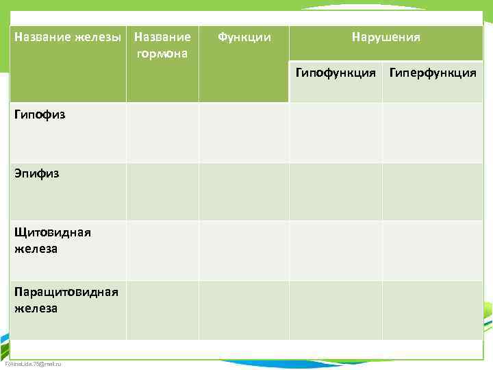 Название железы Название гормона Функции Нарушения Гипофункция Гиперфункция Гипофиз Эпифиз Щитовидная железа Паращитовидная железа