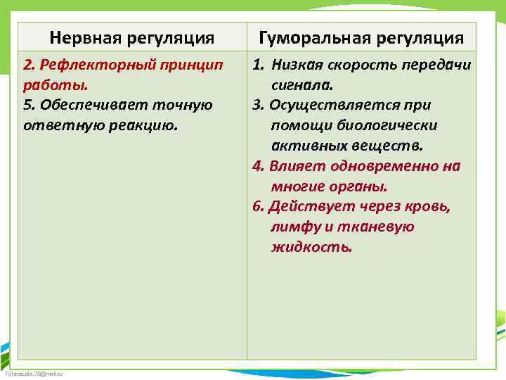 Нервная регуляция 2. Рефлекторный принцип работы. 5. Обеспечивает точную ответную реакцию. Fokina. Lida. 75@mail.