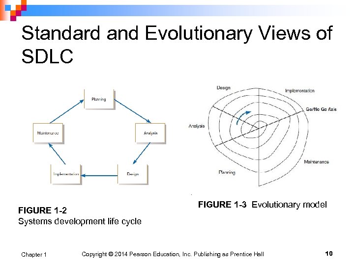 Standard and Evolutionary Views of SDLC FIGURE 1 -2 Systems development life cycle Chapter