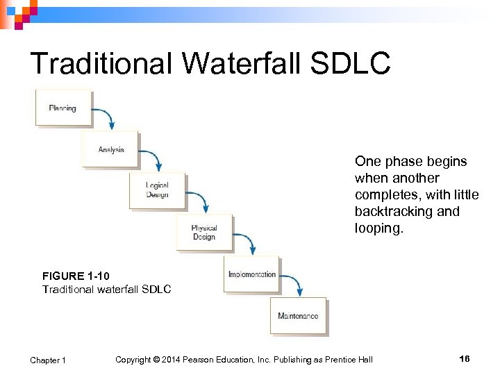 Traditional Waterfall SDLC One phase begins when another completes, with little backtracking and looping.