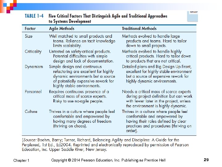 Chapter 1 Copyright © 2014 Pearson Education, Inc. Publishing as Prentice Hall 29 