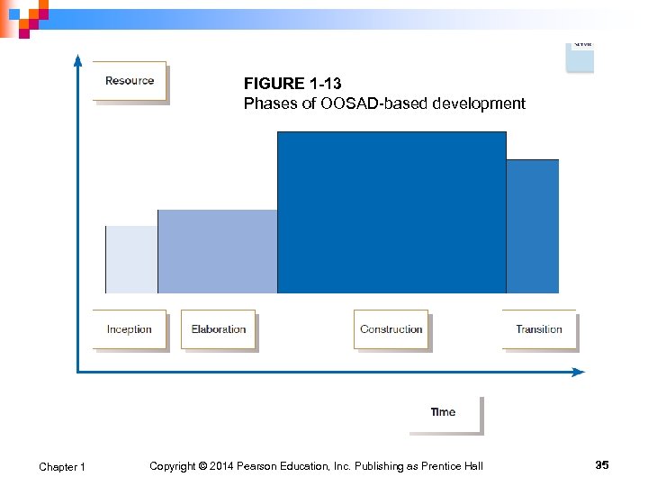 FIGURE 1 -13 Phases of OOSAD-based development Chapter 1 Copyright © 2014 Pearson Education,
