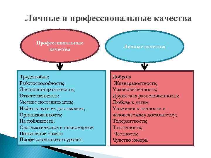 Личные и профессиональные качества Профессиональные качества Трудолюбие; Работоспособность; Дисциплинированность; Ответственность; Умение поставить цель; Избрать