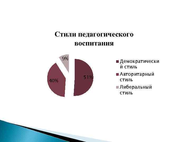 Стили педагогического воспитания 9% 40% Демократически й стиль 51% Авторитарный стиль Либеральный стиль 