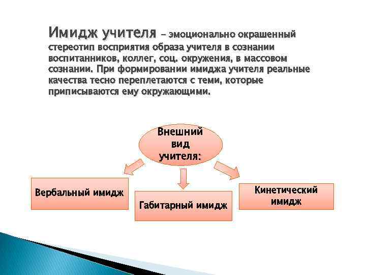 Имидж учителя – эмоционально окрашенный стереотип восприятия образа учителя в сознании воспитанников, коллег, соц.