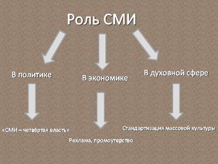 Роль СМИ В политике В экономике «СМИ – четвёртая власть» В духовной сфере Стандартизация