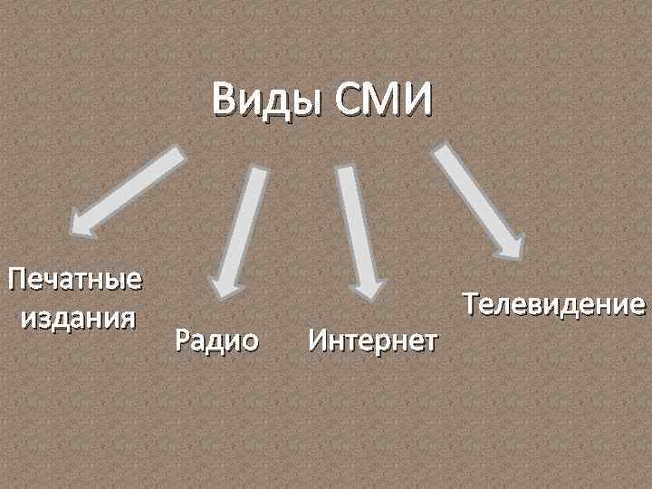Виды СМИ Печатные издания Радио Интернет Телевидение 