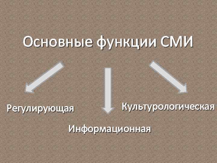 Основные функции СМИ Регулирующая Культурологическая Информационная 