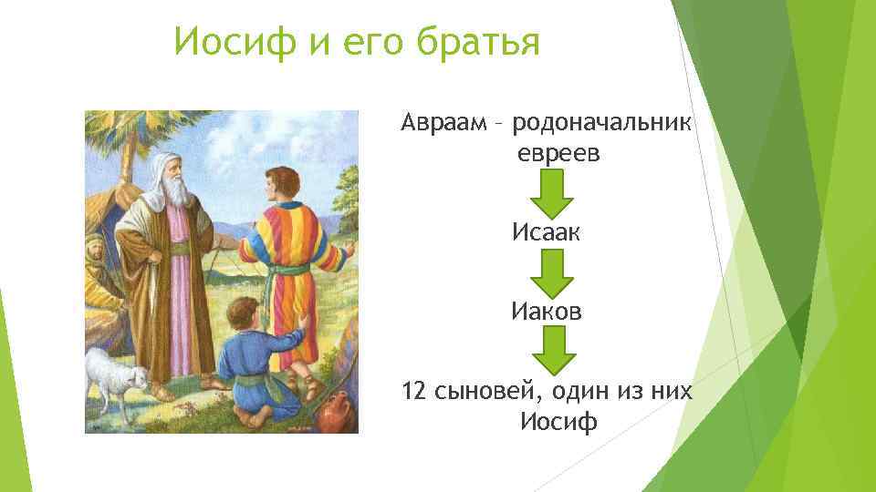 Иосиф и его братья Авраам – родоначальник евреев Исаак Иаков 12 сыновей, один из