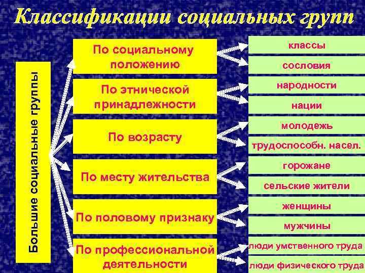 Классификации социальных групп Большие социальные группы По социальному положению По этнической принадлежности По возрасту