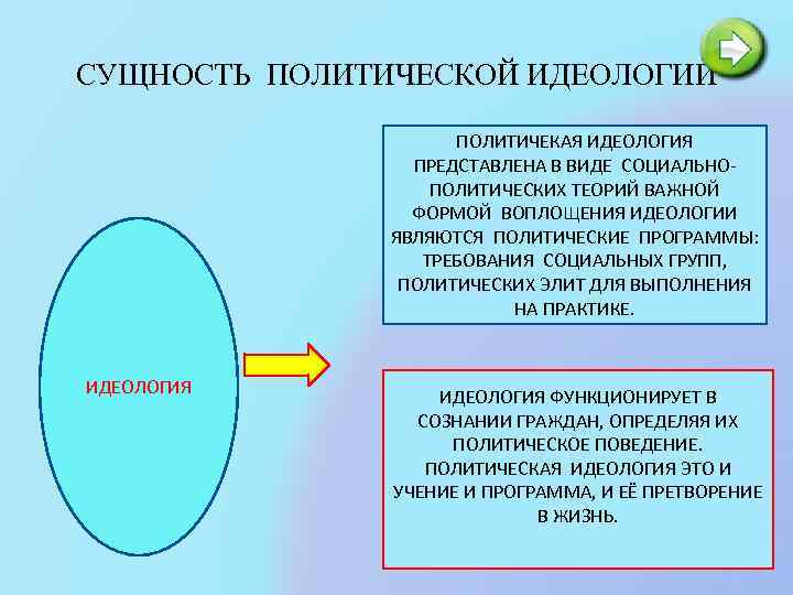 СУЩНОСТЬ ПОЛИТИЧЕСКОЙ ИДЕОЛОГИИ ПОЛИТИЧЕКАЯ ИДЕОЛОГИЯ ПРЕДСТАВЛЕНА В ВИДЕ СОЦИАЛЬНОПОЛИТИЧЕСКИХ ТЕОРИЙ ВАЖНОЙ ФОРМОЙ ВОПЛОЩЕНИЯ ИДЕОЛОГИИ