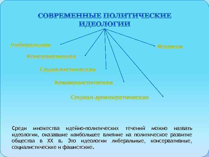 Либеральная Фашизм Консервативная Социалистическая Коммунистическая Социал-демократическая Среди множества идейно-политических течений можно назвать идеологии, оказавшие