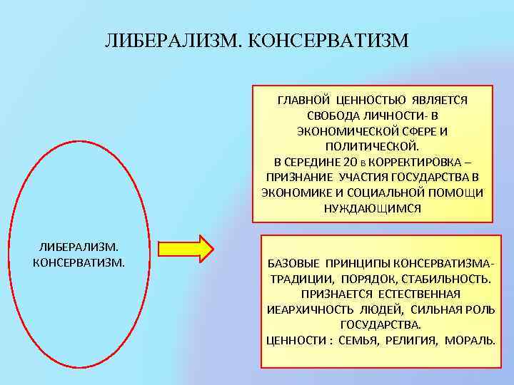 ЛИБЕРАЛИЗМ. КОНСЕРВАТИЗМ ГЛАВНОЙ ЦЕННОСТЬЮ ЯВЛЯЕТСЯ СВОБОДА ЛИЧНОСТИ- В ЭКОНОМИЧЕСКОЙ СФЕРЕ И ПОЛИТИЧЕСКОЙ. В СЕРЕДИНЕ