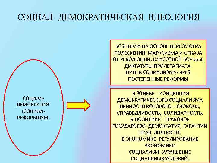 СОЦИАЛ- ДЕМОКРАТИЧЕСКАЯ ИДЕОЛОГИЯ ВОЗНИКЛА НА ОСНОВЕ ПЕРЕСМОТРА ПОЛОЖЕНИЙ МАРКСИЗМА И ОТКАЗА ОТ РЕВОЛЮЦИИ, КЛАССОВОЙ