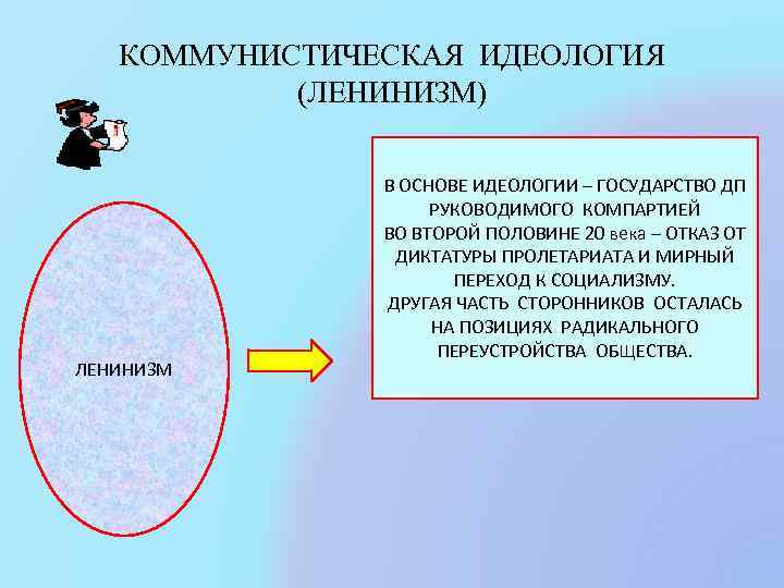 КОММУНИСТИЧЕСКАЯ ИДЕОЛОГИЯ (ЛЕНИНИЗМ) ЛЕНИНИЗМ В ОСНОВЕ ИДЕОЛОГИИ – ГОСУДАРСТВО ДП РУКОВОДИМОГО КОМПАРТИЕЙ ВО ВТОРОЙ