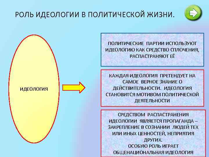 РОЛЬ ИДЕОЛОГИИ В ПОЛИТИЧЕСКОЙ ЖИЗНИ. ПОЛИТИЧЕСКИЕ ПАРТИИ ИСПОЛЬЗУЮТ ИДЕОЛОГИЮ КАК СРЕДСТВО СПЛОЧЕНИЯ, РАСПАСТРАНЯЮТ ЕЁ