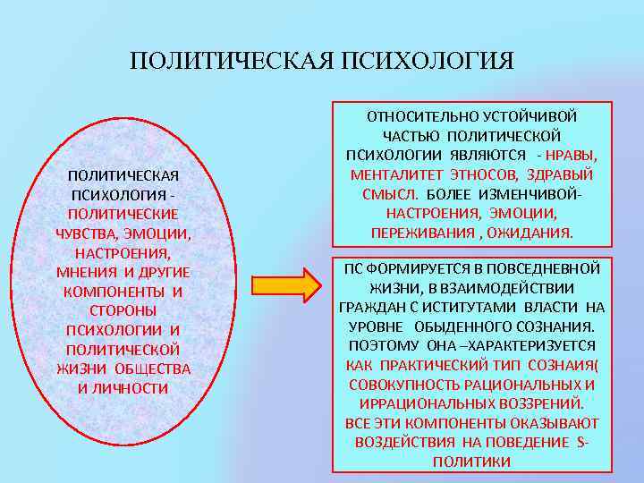 ПОЛИТИЧЕСКАЯ ПСИХОЛОГИЯ ПОЛИТИЧЕСКИЕ ЧУВСТВА, ЭМОЦИИ, НАСТРОЕНИЯ, МНЕНИЯ И ДРУГИЕ КОМПОНЕНТЫ И СТОРОНЫ ПСИХОЛОГИИ И