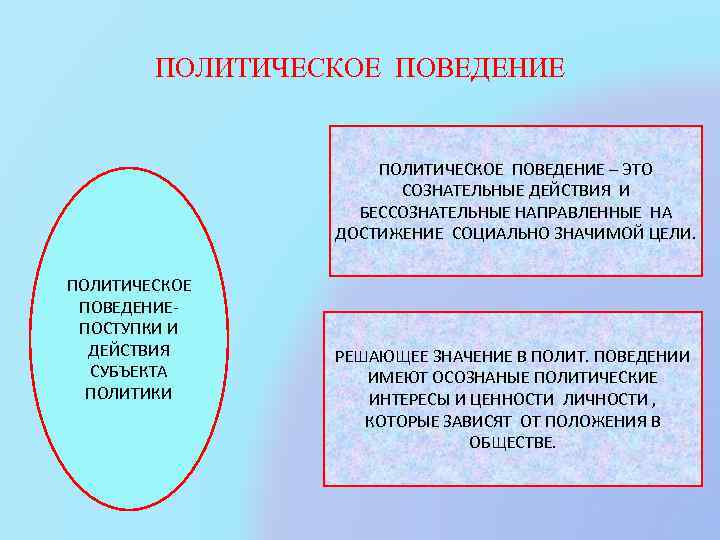 ПОЛИТИЧЕСКОЕ ПОВЕДЕНИЕ – ЭТО СОЗНАТЕЛЬНЫЕ ДЕЙСТВИЯ И БЕССОЗНАТЕЛЬНЫЕ НАПРАВЛЕННЫЕ НА ДОСТИЖЕНИЕ СОЦИАЛЬНО ЗНАЧИМОЙ ЦЕЛИ.