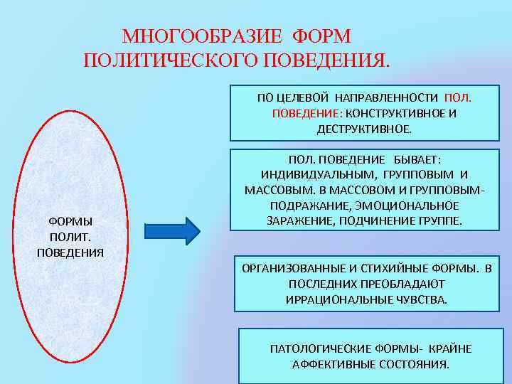 МНОГООБРАЗИЕ ФОРМ ПОЛИТИЧЕСКОГО ПОВЕДЕНИЯ. ПО ЦЕЛЕВОЙ НАПРАВЛЕННОСТИ ПОЛ. ПОВЕДЕНИЕ: КОНСТРУКТИВНОЕ И ДЕСТРУКТИВНОЕ. ФОРМЫ ПОЛИТ.