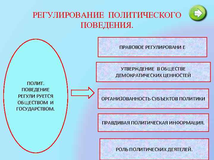 РЕГУЛИРОВАНИЕ ПОЛИТИЧЕСКОГО ПОВЕДЕНИЯ. ПРАВОВОЕ РЕГУЛИРОВАНИ Е УТВЕРЖДЕНИЕ В ОБЩЕСТВЕ ДЕМОКРАТИЧЕСКИХ ЦЕННОСТЕЙ ПОЛИТ. ПОВЕДЕНИЕ РЕГУЛИ