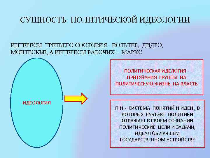 СУЩНОСТЬ ПОЛИТИЧЕСКОЙ ИДЕОЛОГИИ ИНТЕРЕСЫ ТРЕТЬЕГО СОСЛОВИЯ- ВОЛЬТЕР, ДИДРО, МОНТЕСКЬЕ, А ИНТЕРЕСЫ РАБОЧИХ-- МАРКС ПОЛИТИЧЕСКАЯ