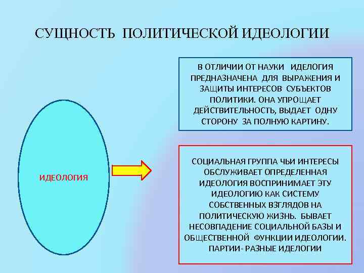 СУЩНОСТЬ ПОЛИТИЧЕСКОЙ ИДЕОЛОГИИ В ОТЛИЧИИ ОТ НАУКИ ИДЕЛОГИЯ ПРЕДНАЗНАЧЕНА ДЛЯ ВЫРАЖЕНИЯ И ЗАЩИТЫ ИНТЕРЕСОВ