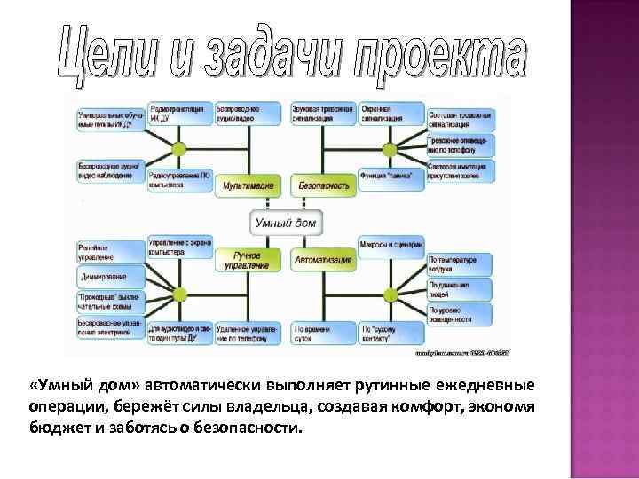  «Умный дом» автоматически выполняет рутинные ежедневные операции, бережёт силы владельца, создавая комфорт, экономя