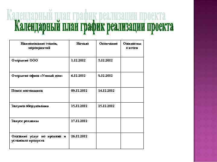 Наименование этапов, мероприятий Начало Окончание Открытие ООО 1. 12. 2012 5. 12. 2012 Открытие