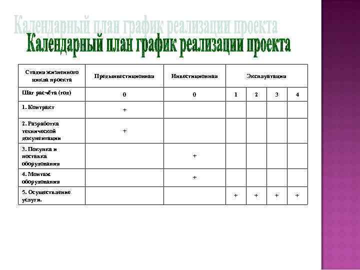 Стадия жизненного цикла проекта Предынвестиционная Инвестиционная Шаг расчёта (год) 0 0 1. Контракт +