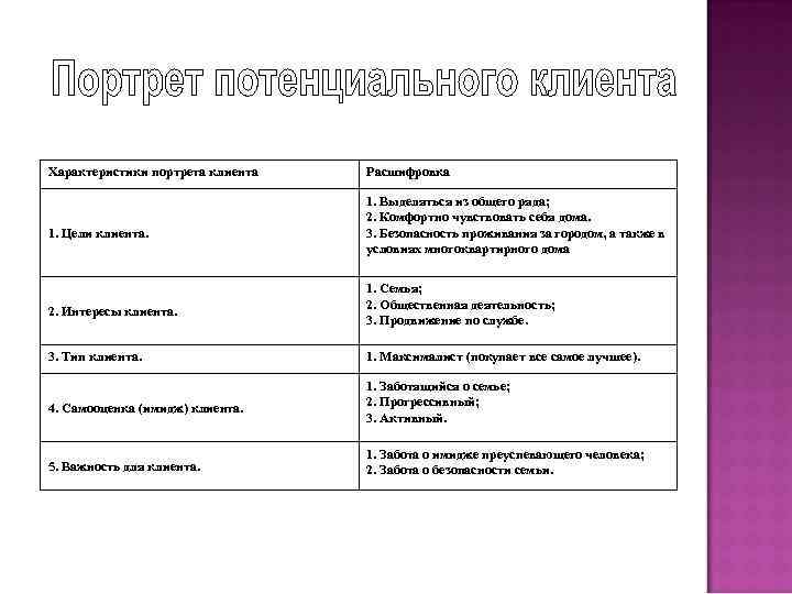 Характеристики портрета клиента 1. Цели клиента. Расшифровка 1. Выделяться из общего ряда; 2. Комфортно
