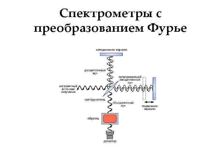 Спектрометры с преобразованием Фурье 