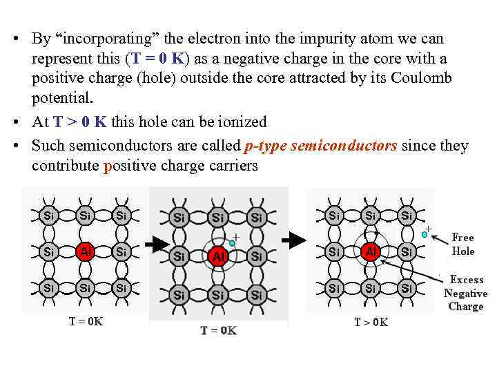  • By “incorporating” the electron into the impurity atom we can represent this