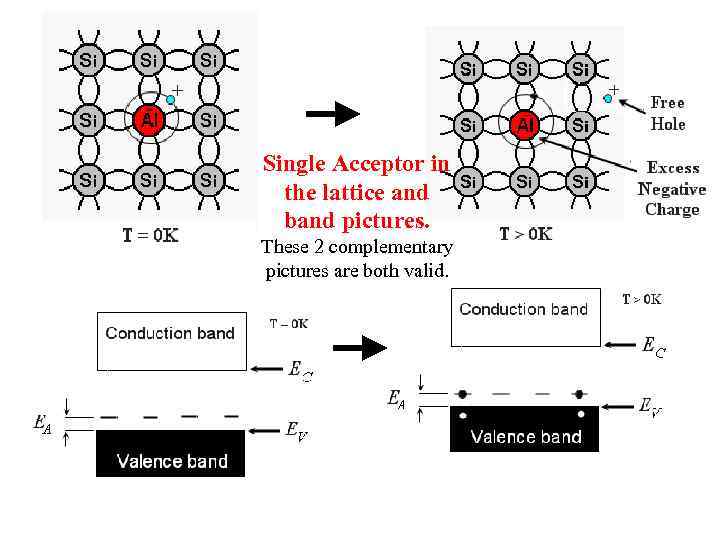 Single Acceptor in the lattice and band pictures. These 2 complementary pictures are both
