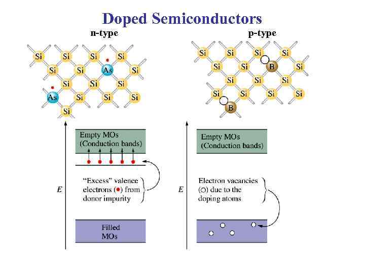 Doped Semiconductors n-type p-type 