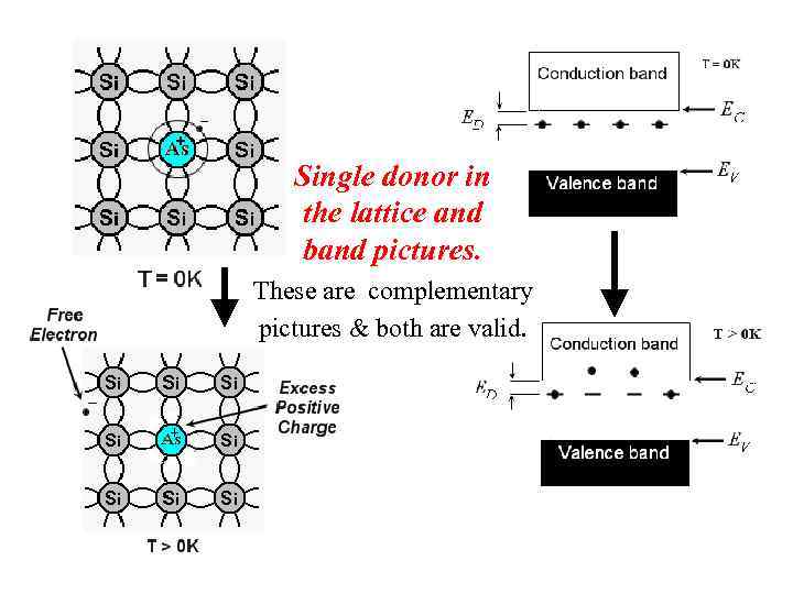 Single donor in the lattice and band pictures. These are complementary pictures & both