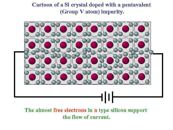 Cartoon of a Si crystal doped with a pentavalent (Group V atom) impurity. The