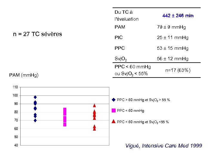 Du TC à l'évaluation min 442 ± 246 min PAM 25 11 mm. Hg