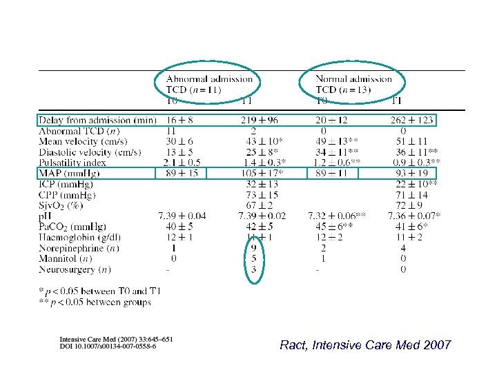 Ract, Intensive Care Med 2007 