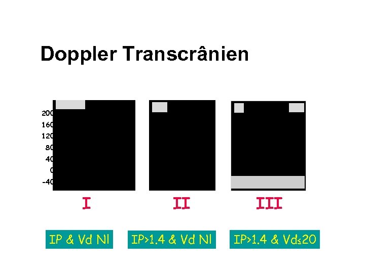 Doppler Transcrânien 200 160 120 80 40 0 -40 - I IP & Vd