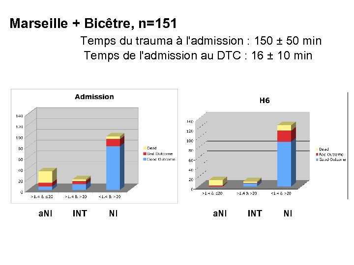 Marseille + Bicêtre, n=151 Temps du trauma à l'admission : 150 ± 50 min