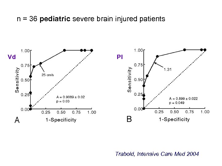 n = 36 pediatric severe brain injured patients Vd PI Trabold, Intensive Care Med