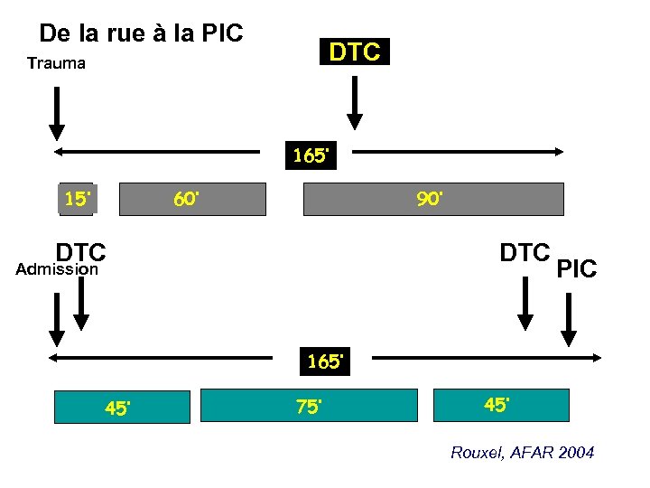 De la rue à la PIC DTC Trauma 165’ 15’ 60’ 90’ DTC Admission