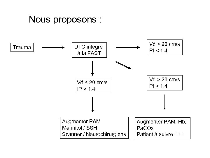 Nous proposons : Trauma DTC intégré à la FAST Vd ≤ 20 cm/s IP