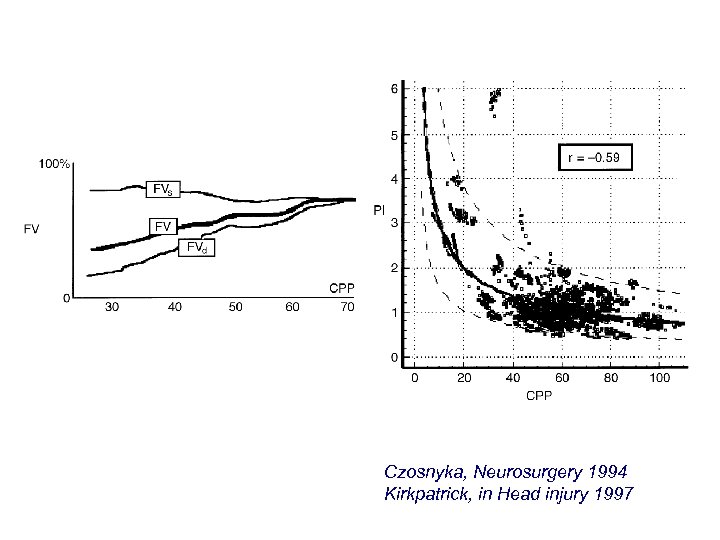 Czosnyka, Neurosurgery 1994 Kirkpatrick, in Head injury 1997 